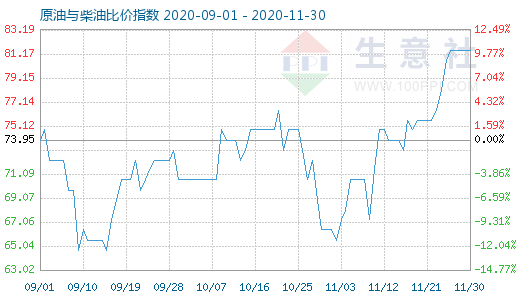 11月30日原油与柴油比价指数图