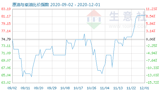 12月1日原油与柴油比价指数图