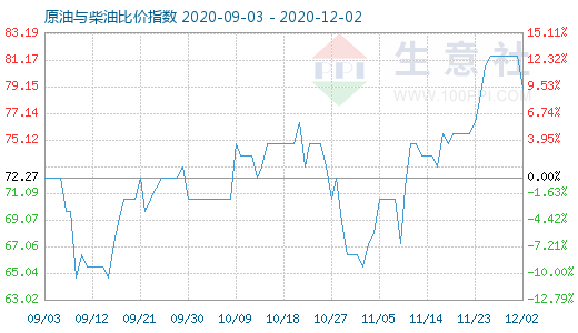 12月2日原油与柴油比价指数图