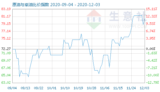 12月3日原油与柴油比价指数图