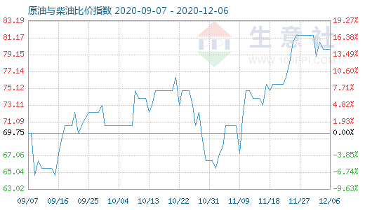 12月6日原油与柴油比价指数图