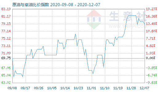 12月7日原油与柴油比价指数图