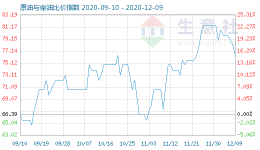 12月9日原油与柴油比价指数图