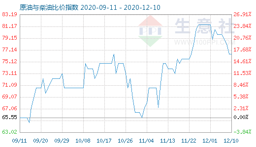 12月10日原油与柴油比价指数图