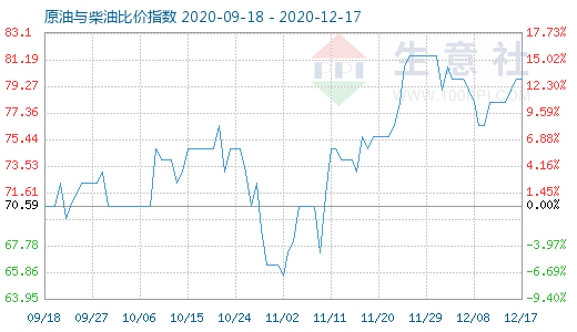 12月17日原油与柴油比价指数图