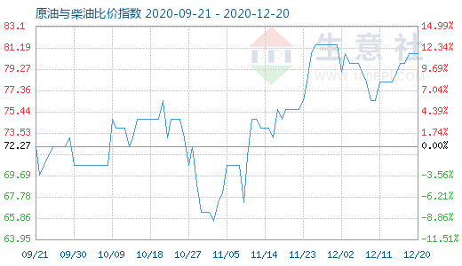 12月20日原油与柴油比价指数图