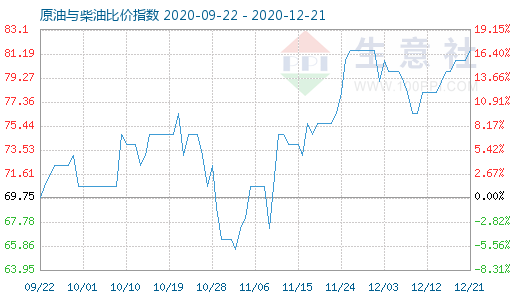 12月21日原油与柴油比价指数图