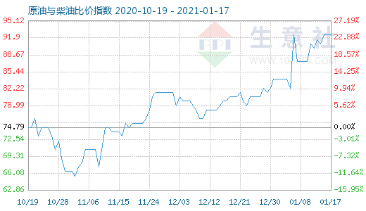 1月17日原油与柴油比价指数图