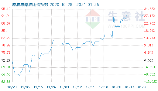 1月26日原油与柴油比价指数图