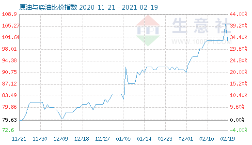 2月19日原油与柴油比价指数图