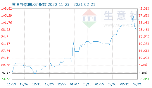 2月21日原油与柴油比价指数图