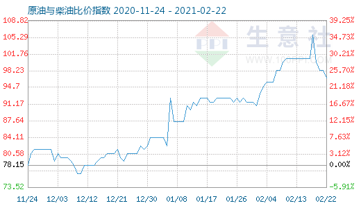 2月22日原油与柴油比价指数图