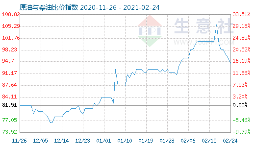 2月24日原油与柴油比价指数图