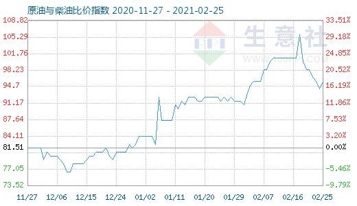 2月25日原油与柴油比价指数图