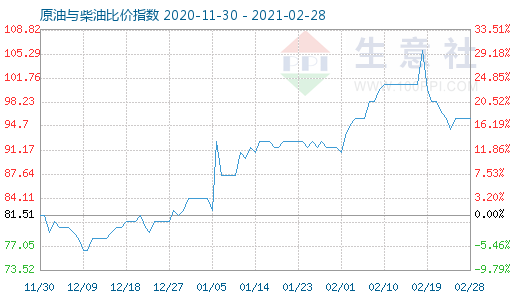 2月28日原油与柴油比价指数图