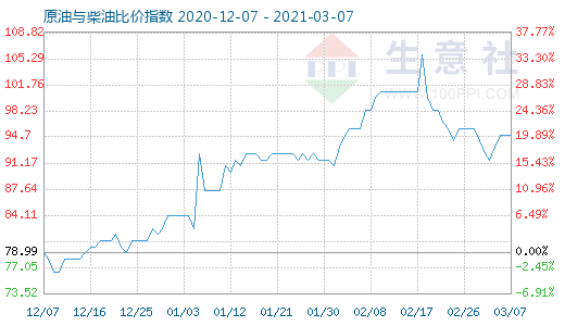 3月7日原油与柴油比价指数图