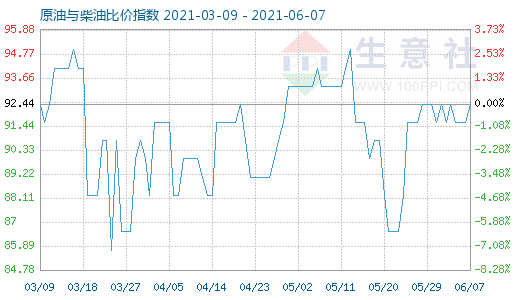 6月7日原油与柴油比价指数图