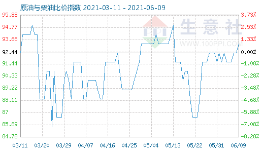 6月9日原油与柴油比价指数图