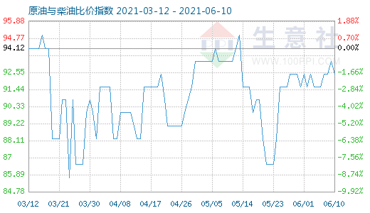 6月10日原油与柴油比价指数图