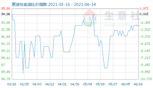 6月14日原油与柴油比价指数图