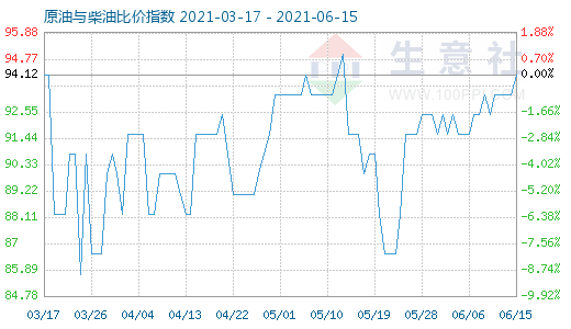 6月15日原油与柴油比价指数图