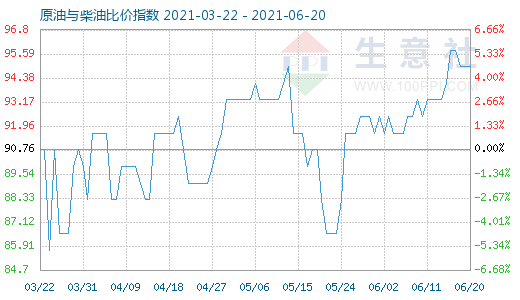 6月20日原油与柴油比价指数图