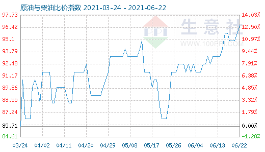 6月22日原油与柴油比价指数图