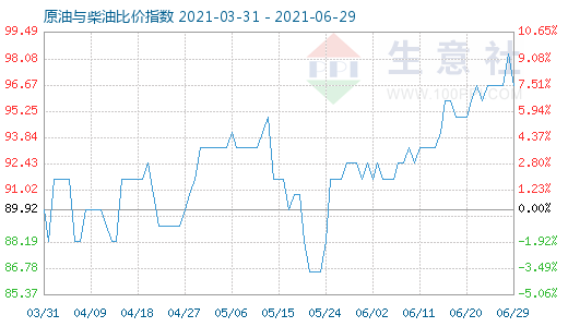 6月29日原油与柴油比价指数图