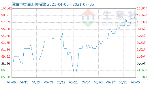 7月5日原油与柴油比价指数图