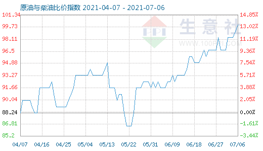 7月6日原油与柴油比价指数图