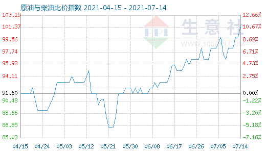 7月14日原油与柴油比价指数图