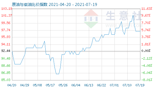 7月19日原油与柴油比价指数图