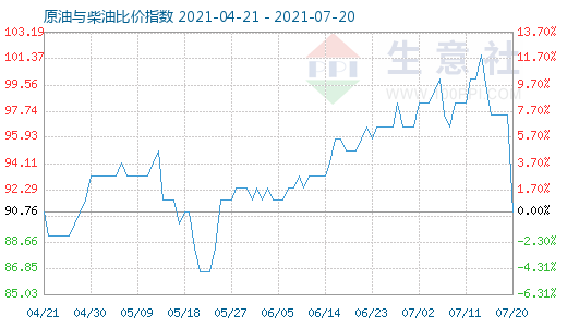 7月20日原油与柴油比价指数图