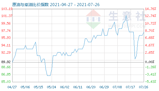 7月26日原油与柴油比价指数图