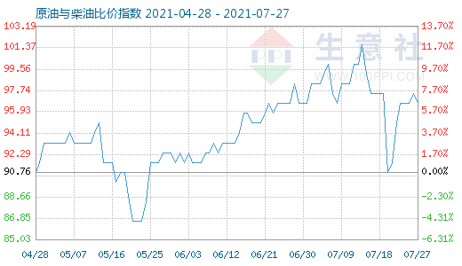 7月27日原油与柴油比价指数图