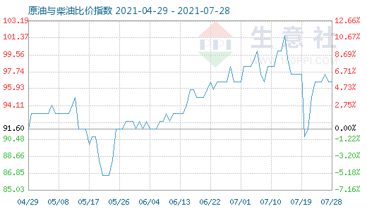 7月28日原油与柴油比价指数图