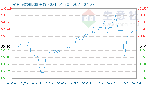 7月29日原油与柴油比价指数图