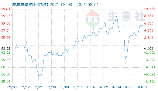 8月1日原油与柴油比价指数图