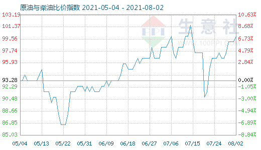 8月2日原油与柴油比价指数图