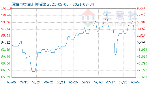 8月4日原油与柴油比价指数图