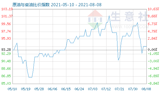 8月8日原油与柴油比价指数图