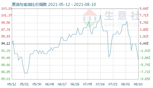 8月10日原油与柴油比价指数图