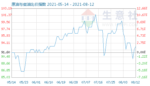 8月12日原油与柴油比价指数图