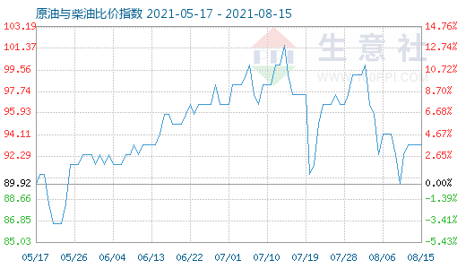 8月15日原油与柴油比价指数图