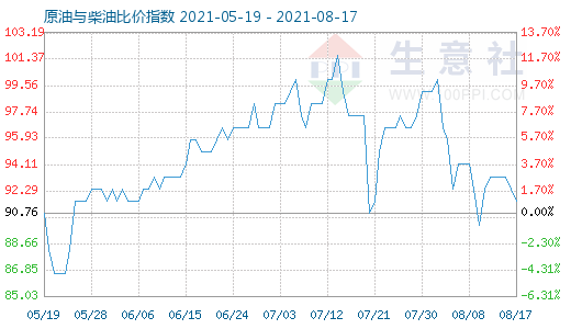 8月17日原油与柴油比价指数图