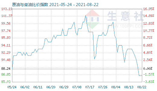 8月22日原油与柴油比价指数图