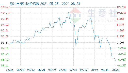 8月23日原油与柴油比价指数图