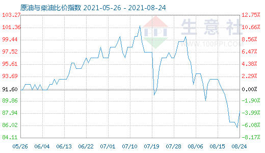 8月24日原油与柴油比价指数图