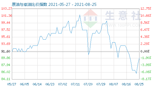 8月25日原油与柴油比价指数图