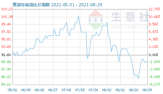 8月29日原油与柴油比价指数图